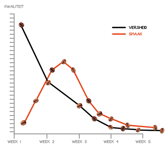 grafiek versheid en smaak koffiebonen